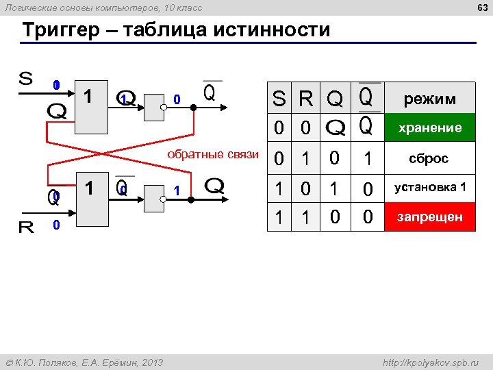 63 Логические основы компьютеров, 10 класс Триггер – таблица истинности 0 1 1 1