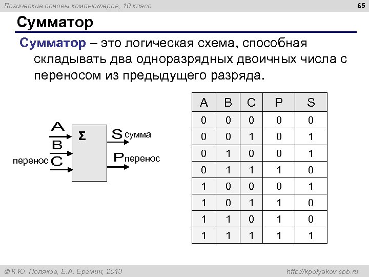 65 Логические основы компьютеров, 10 класс Сумматор – это логическая схема, способная складывать два