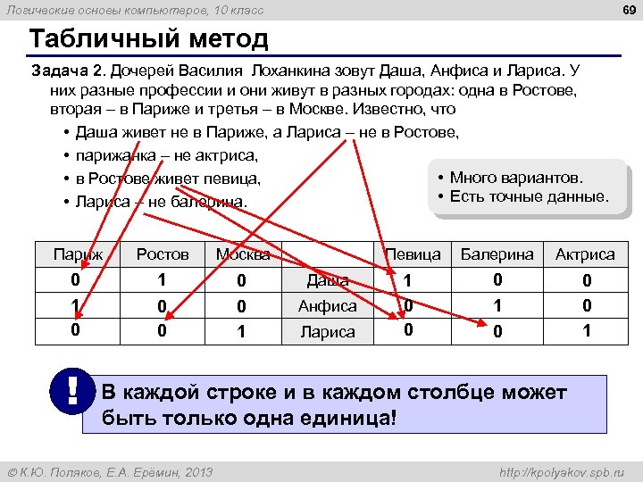 69 Логические основы компьютеров, 10 класс Табличный метод Задача 2. Дочерей Василия Лоханкина зовут