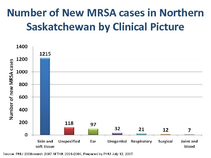 Number of New MRSA cases in Northern Saskatchewan by Clinical Picture 