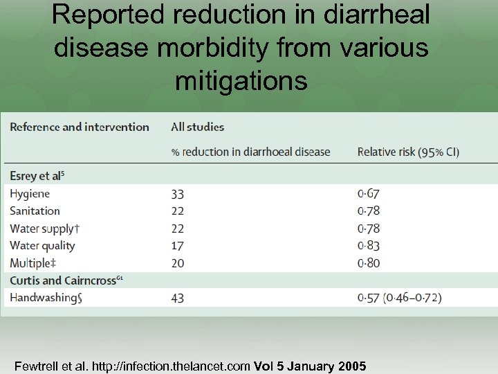 Reported reduction in diarrheal disease morbidity from various mitigations Fewtrell et al. http: //infection.