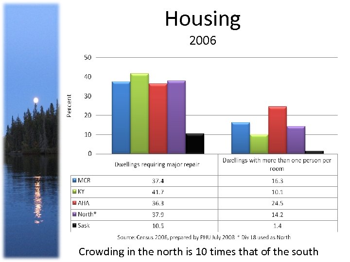 Housing 2006 Crowding in the north is 10 times that of the south 