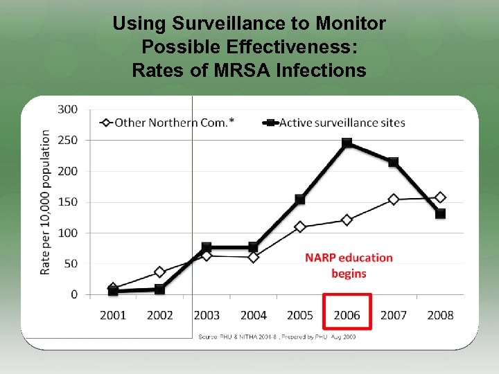 Using Surveillance to Monitor Possible Effectiveness: Rates of MRSA Infections 