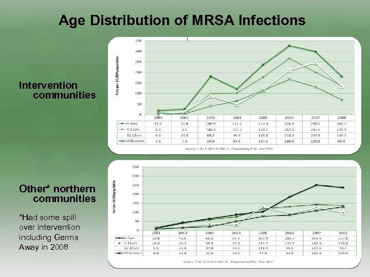 Age Distribution of MRSA Infections Intervention communities Other* northern communities *Had some spill over