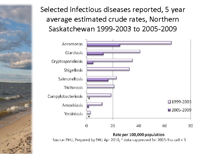 Selected infectious diseases reported, 5 year average estimated crude rates, Northern Saskatchewan 1999 -2003