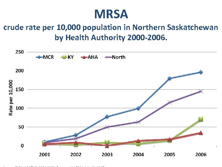 MRSA crude rate per 10, 000 population in Northern Saskatchewan by Health Authority 2000