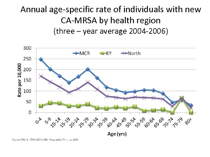 Annual age-specific rate of individuals with new CA-MRSA by health region (three – year