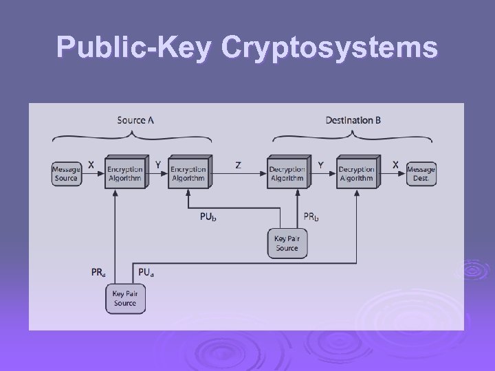 Public-Key Cryptosystems 