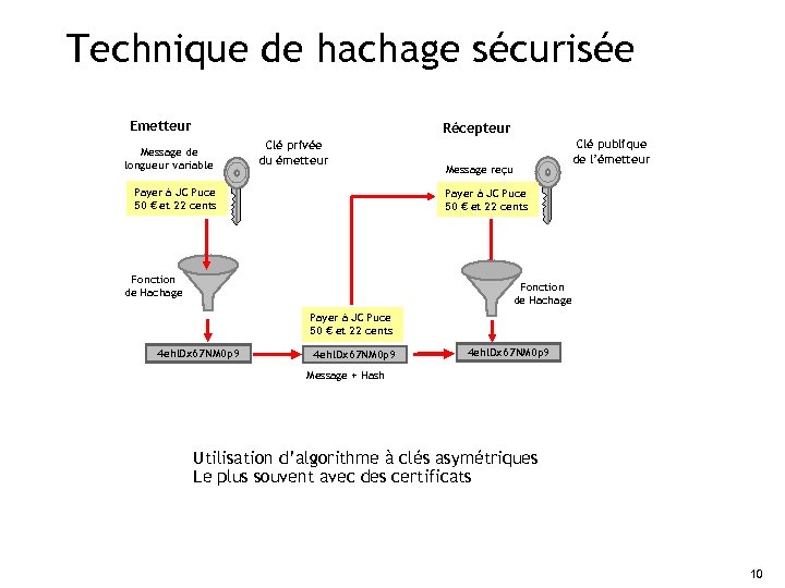 Technique de hachage sécurisée Emetteur Récepteur Message de longueur variable Clé privée du émetteur