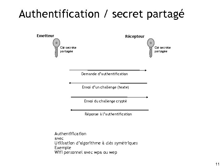 Authentification / secret partagé Emetteur Récepteur Clé secrète partagée Demande d’authentification Envoi d’un challenge