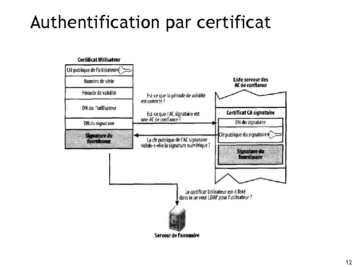 Authentification par certificat 12 
