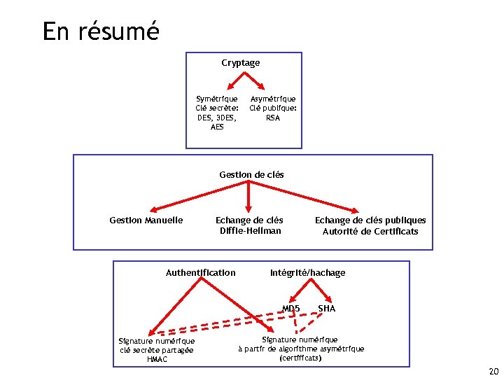En résumé Cryptage Symétrique Clé secrète: DES, 3 DES, AES Asymétrique Clé publique: RSA