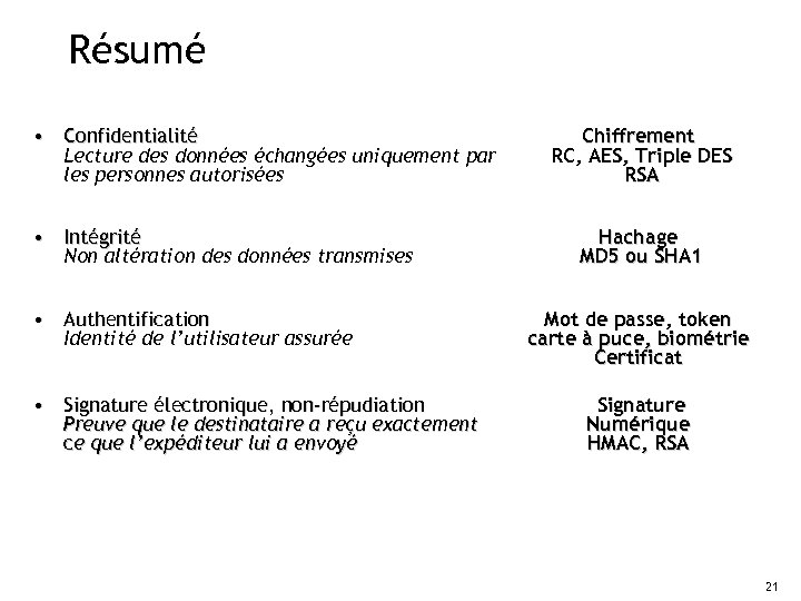 Résumé • Confidentialité Lecture des données échangées uniquement par les personnes autorisées • Intégrité