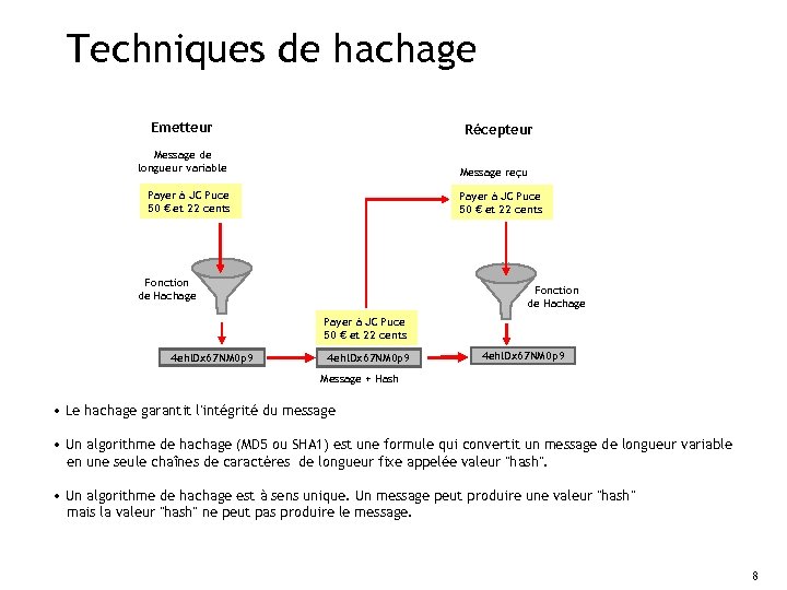 Techniques de hachage Emetteur Récepteur Message de longueur variable Message reçu Payer à JC