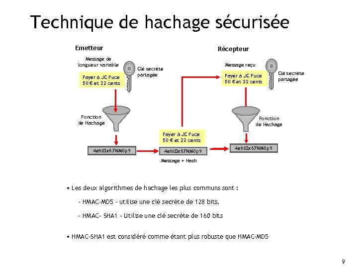 Technique de hachage sécurisée Emetteur Message de longueur variable Payer à JC Puce 50