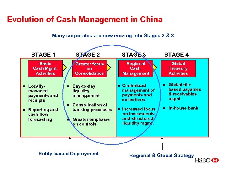Evolution of Cash Management in China Many corporates are now moving into Stages 2