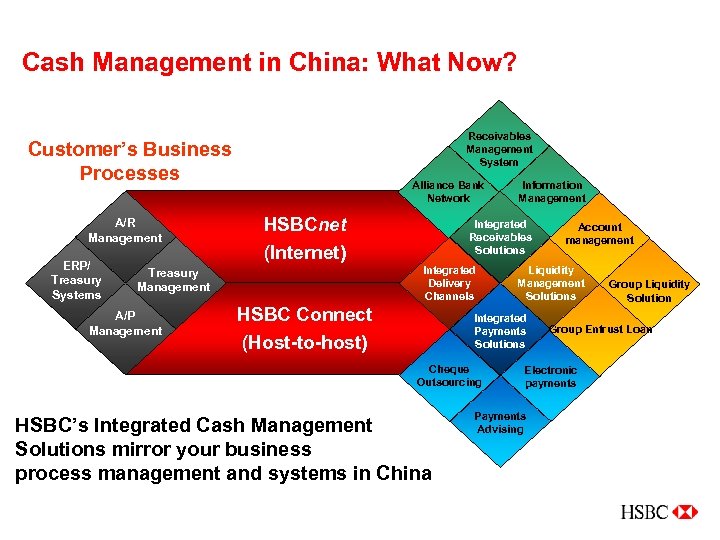 Cash Management in China: What Now? Receivables Management System Customer’s Business Processes A/R Management