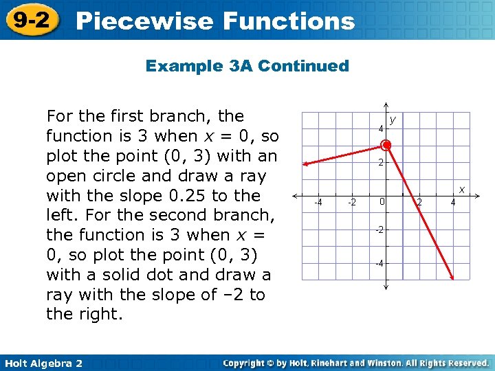 9 -2 Piecewise Functions Example 3 A Continued For the first branch, the function