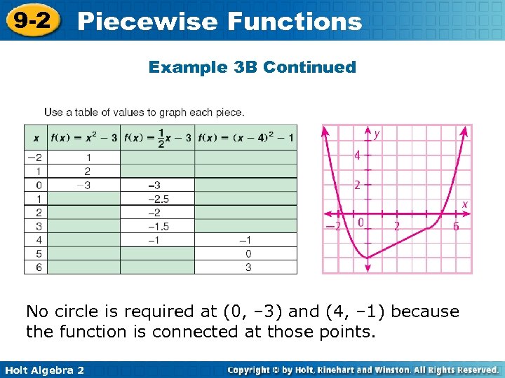 9 -2 Piecewise Functions Example 3 B Continued No circle is required at (0,