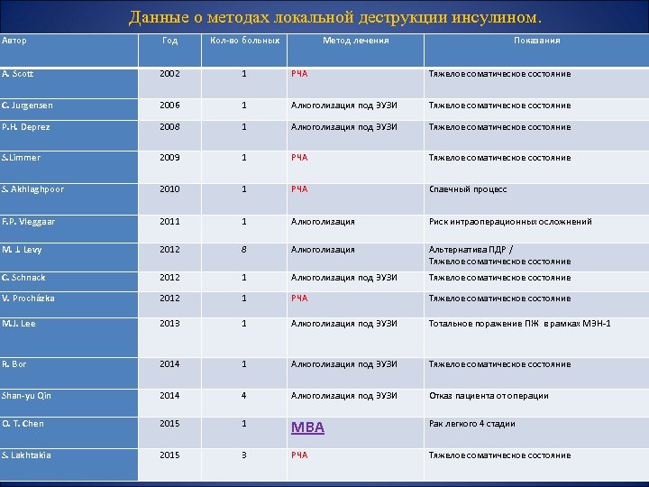 Данные о методах локальной деструкции инсулином. Автор Год Кол-во больных Метод лечения Показания А.