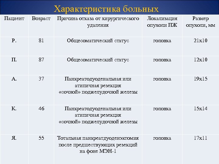 Характеристика больных Пациент Возраст Причина отказа от хирургического удаления Локализация опухоли ПЖ Размер опухоли,