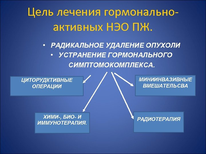 Цель лечения гормональноактивных НЭО ПЖ. • РАДИКАЛЬНОЕ УДАЛЕНИЕ ОПУХОЛИ • УСТРАНЕНИЕ ГОРМОНАЛЬНОГО СИМПТОМОКОМПЛЕКСА. ЦИТОРУДКТИВНЫЕ