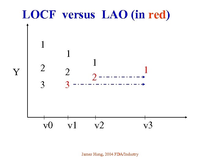 LOCF versus LAO (in red) 1 Y 2 1 3 2 3 v 0