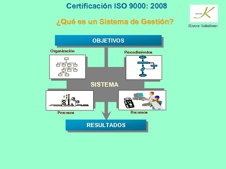 Certificación ISO 9000: 2008 ¿Qué es un Sistema de Gestión? OBJETIVOS Organización Procedimientos SISTEMA