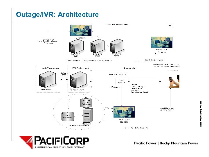 © 2006 PACIFICORP | PAGE 10 Outage/IVR: Architecture 