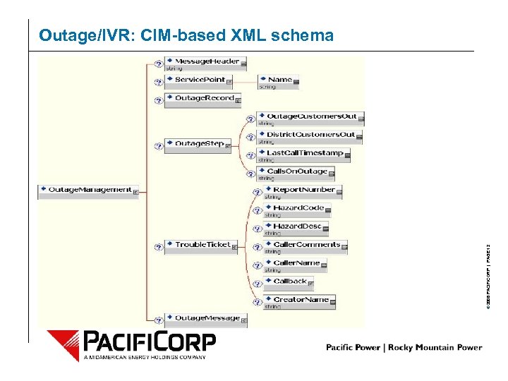 © 2006 PACIFICORP | PAGE 12 Outage/IVR: CIM-based XML schema 