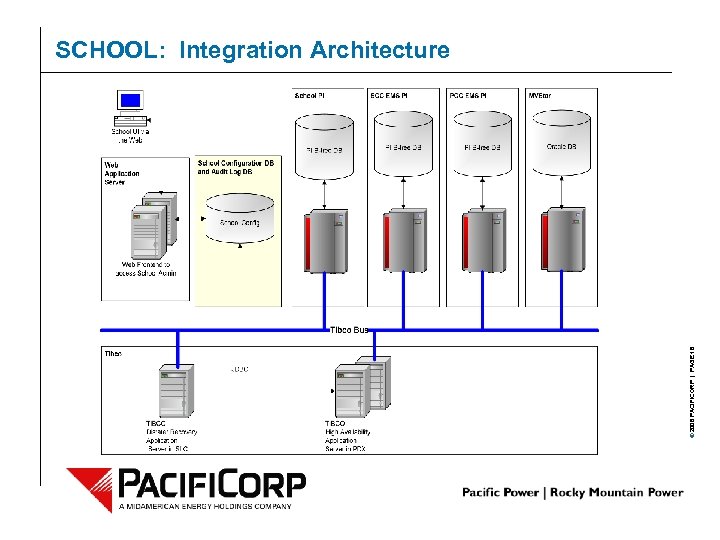 © 2006 PACIFICORP | PAGE 16 SCHOOL: Integration Architecture 