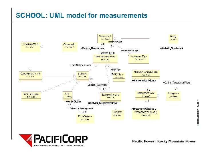 © 2006 PACIFICORP | PAGE 17 SCHOOL: UML model for measurements 