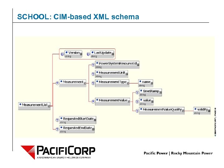 © 2006 PACIFICORP | PAGE 18 SCHOOL: CIM-based XML schema 