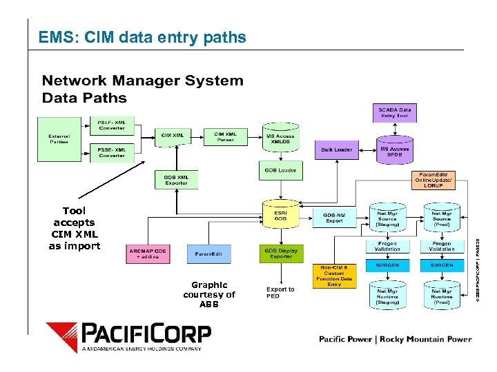 Tool accepts CIM XML as import Graphic courtesy of ABB © 2006 PACIFICORP |