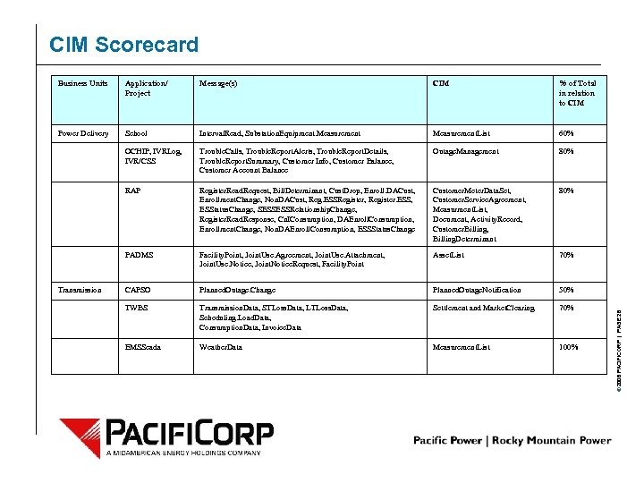 CIM Scorecard Application/ Project Message(s) CIM % of Total in relation to CIM Power