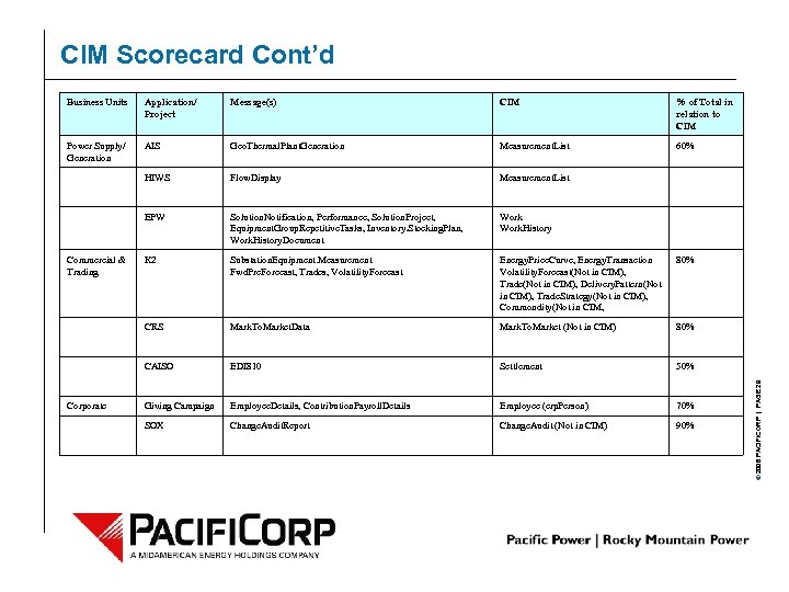 CIM Scorecard Cont’d Application/ Project Message(s) CIM % of Total in relation to CIM