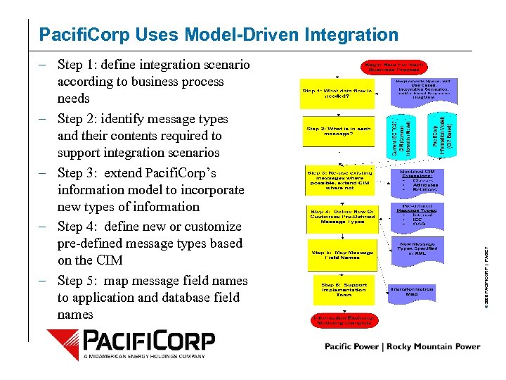 – Step 1: define integration scenario according to business process needs – Step 2: