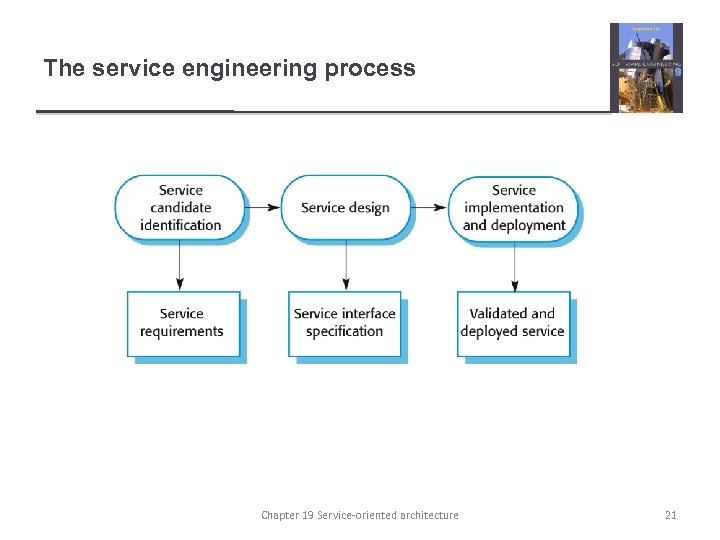 The service engineering process Chapter 19 Service-oriented architecture 21 