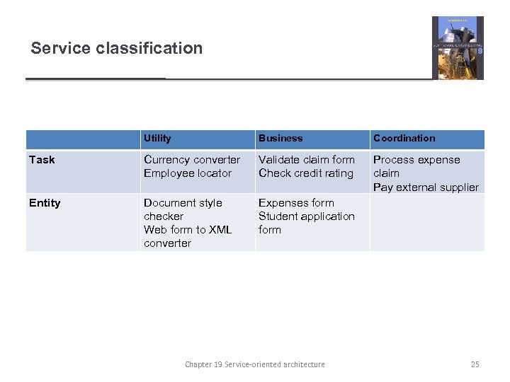 Service classification Utility Business Coordination Task Currency converter Employee locator Validate claim form Check