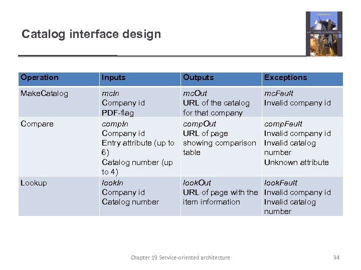 Catalog interface design Operation Inputs Outputs Exceptions Make. Catalog mc. In Company id PDF-flag