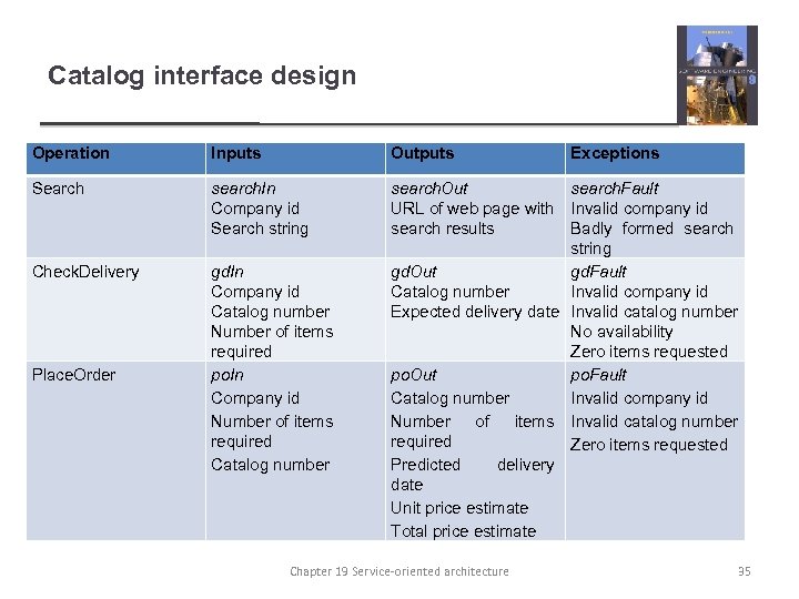 Catalog interface design Operation Inputs Outputs Search search. In Company id Search string Check.