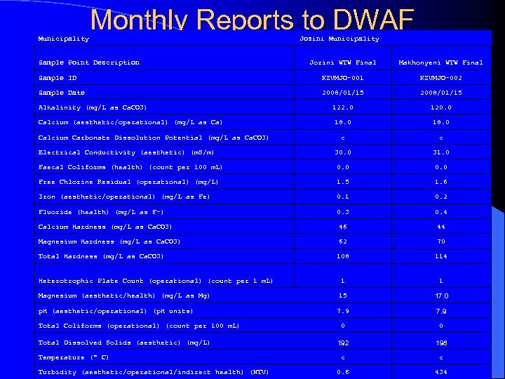 Municipality Monthly Reports to DWAF Sample Point Description Jozini Municipality Jozini WTW Final Makhonyeni