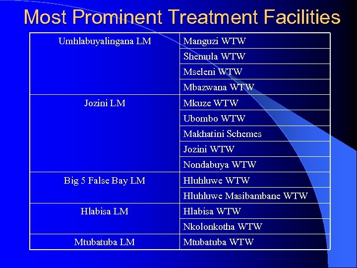 Most Prominent Treatment Facilities Umhlabuyalingana LM Manguzi WTW Shemula WTW Mseleni WTW Mbazwana WTW