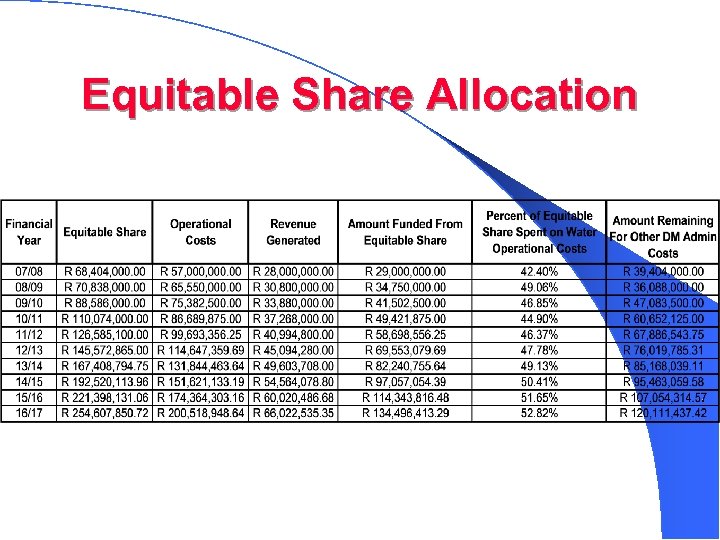 Equitable Share Allocation 