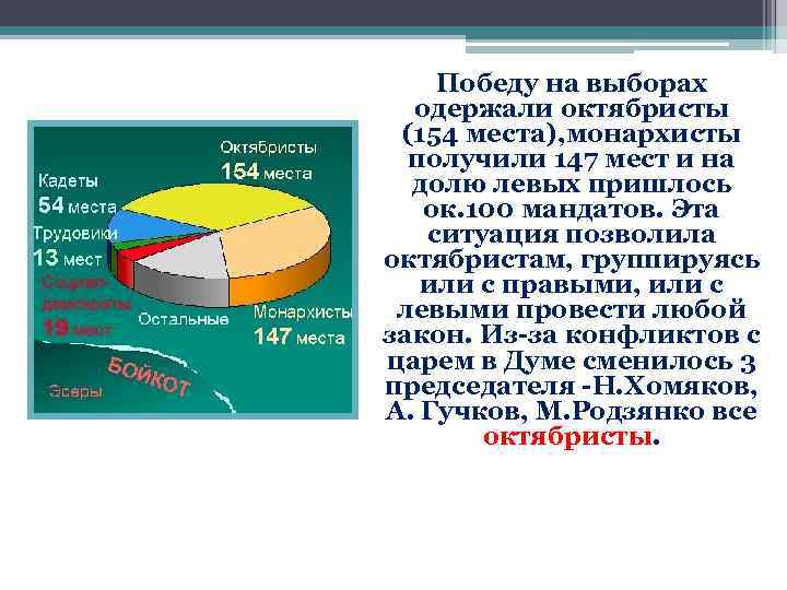 Победу на выборах одержали октябристы (154 места), монархисты получили 147 мест и на долю