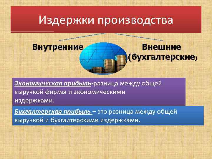 Издержки производства Внутренние Внешние (бухгалтерские) Экономическая прибыль-разница между общей выручкой фирмы и экономическими издержками.