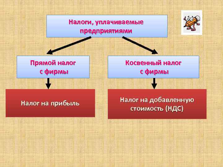 Прямой налог это в обществознании. Налоги уплачиваниемые предприятия. Налоги уплачиваемые предприятиями. Налоги которые уплачивает организация. Налоги которые уплачивают предприятия.