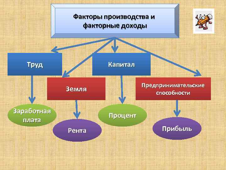 Факторы производства и факторные доходы Труд Капитал Предпринимательские способности Земля Заработная плата Процент Рента