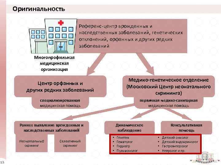 Оригинальность Референс-центр врожденных и наследственных заболеваний, генетических отклонений, орфанных и других редких заболеваний Многопрофильная