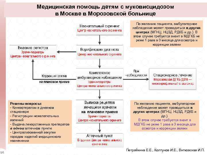 Медицинская помощь детям с муковисцидозом в Москве в Морозовской больнице По желанию пациента, амбулаторное